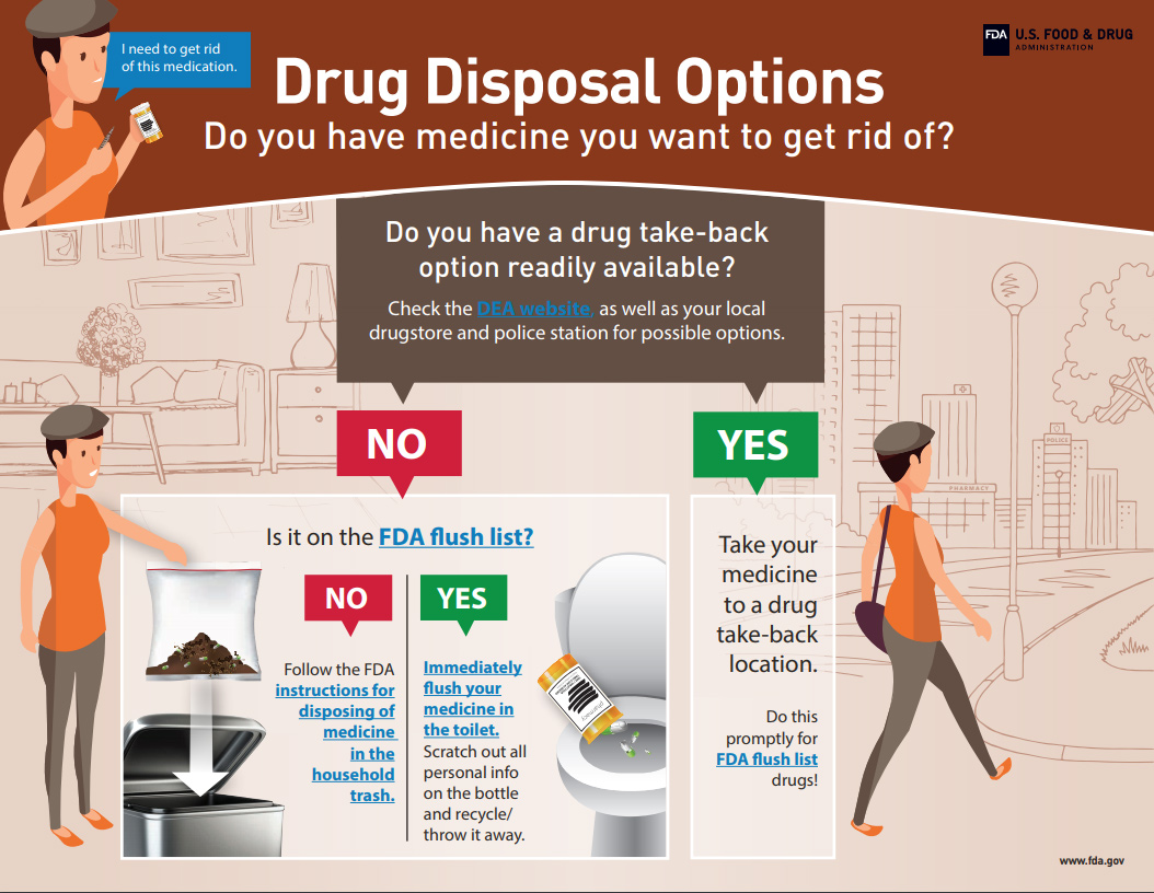 This graphic visually depicts the methods available to consumers to dispose of their unused, unwanted or expired medications. The methods, in order of preference, include readily available drug take-bake programs, disposal in the household trash and, for a few potentially dangerous medications, disposal by flushing in the toilet.