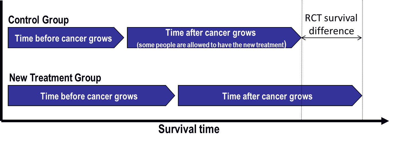 This graph compares the survival time--made up of the time before the cancer grows plus the time after the cancer grows--between the control group and the new treatment group. In the control group, some people are allowed to have the new treatment after the cancer grows, which leads to a longer time after the cancer grows and longer overall survival time than in Figure 1. The difference in survival time between the two groups is the RCT survival difference.
